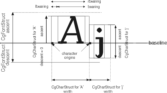 CgCharStruct and CgFontStruct